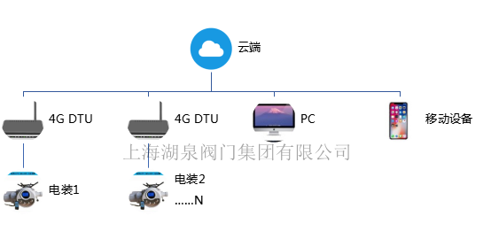 手機APP遠程無線控制（遙控）電動閥門