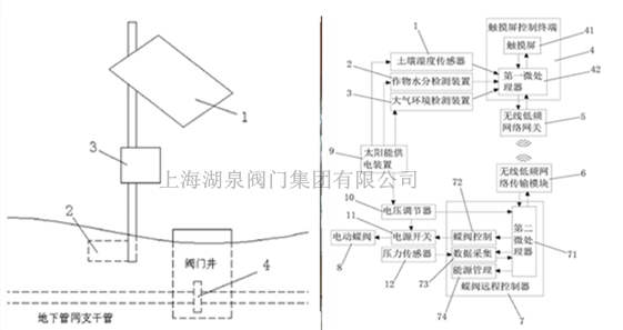 遠(yuǎn)程控制太陽(yáng)能電動(dòng)球閥