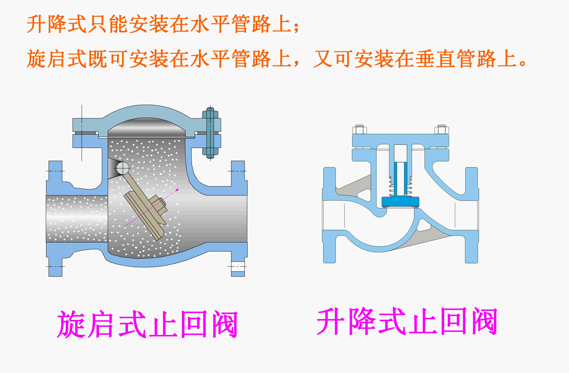 旋啟式止回閥與升降式止回閥結(jié)構(gòu)圖